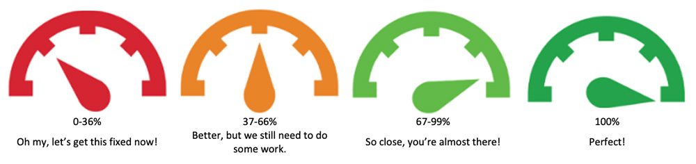 Canvas accessibility gauges