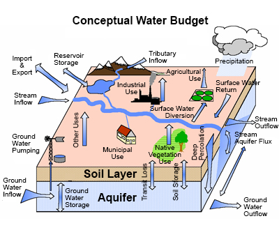 conceptual water budget