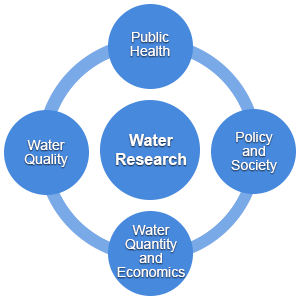 water research circle