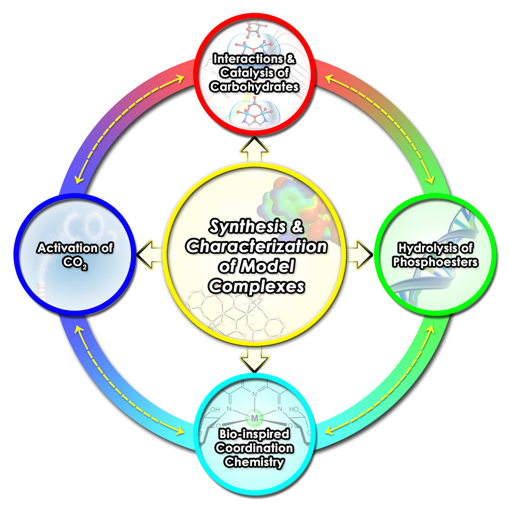 synthesis characterization